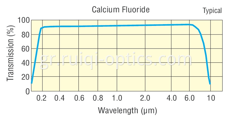 CaF2 window curve